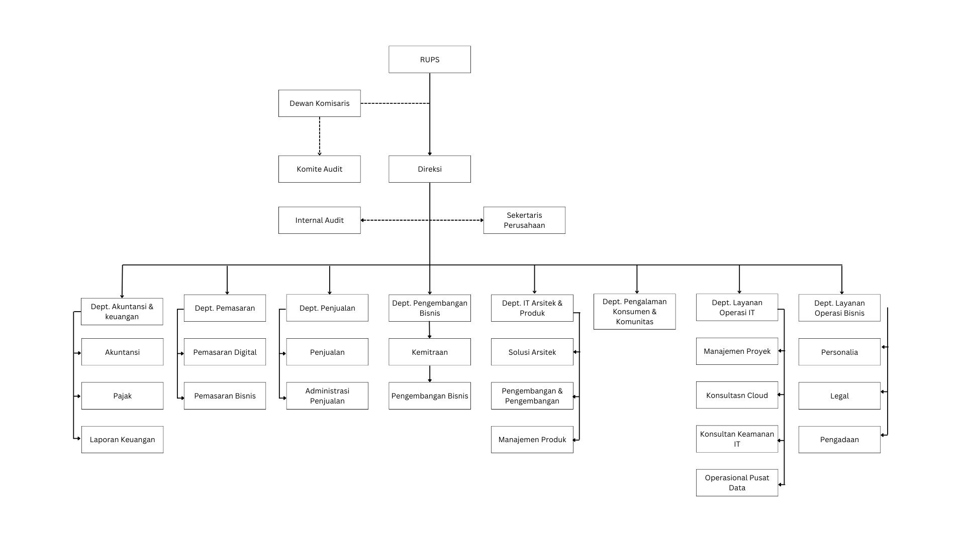 RUPS Struktur Organisasi